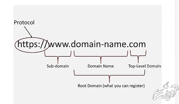 در مورد زیرساخت وب سایت‌ها بیشتر بدانید
